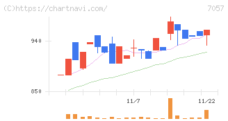 エヌ・シー・エヌ(7057)の日足チャート