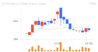 ギークス(7060)の日足チャート