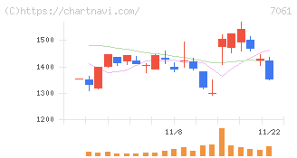 日本ホスピスホールディングス(7061)の日足チャート