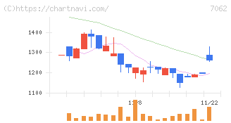 フレアス(7062)の日足チャート