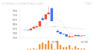 Ｂｉｒｄｍａｎ(7063)の日足チャート