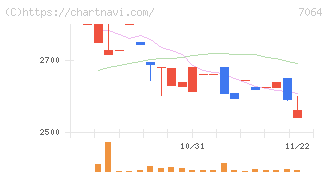 ハウテレビジョン(7064)の日足チャート