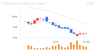 ユーピーアール(7065)の日足チャート