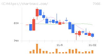 ピアズ(7066)の日足チャート