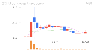 ブランディングテクノロジー(7067)の日足チャート