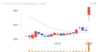 フィードフォースグループ(7068)の日足チャート