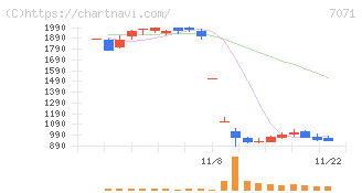 アンビスホールディングス(7071)の日足チャート