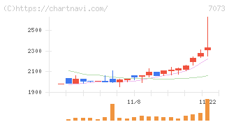 ジェイック(7073)の日足チャート