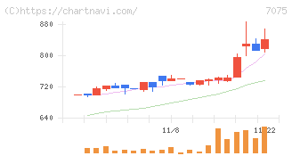 ＱＬＳホールディングス(7075)の日足チャート