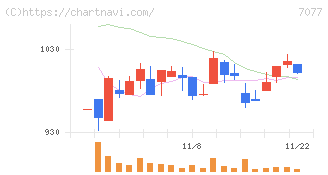 ＡＬｉＮＫインターネット(7077)の日足チャート