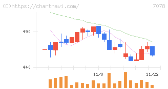 ＩＮＣＬＵＳＩＶＥ(7078)の日足チャート