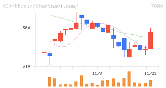 スポーツフィールド(7080)の日足チャート
