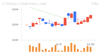 ジモティー(7082)の日足チャート