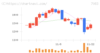 ＡＨＣグループ(7083)の日足チャート