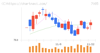 カーブスホールディングス(7085)の日足チャート