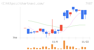 ウイルテック(7087)の日足チャート