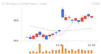 フォーラムエンジニアリング(7088)の日足チャート