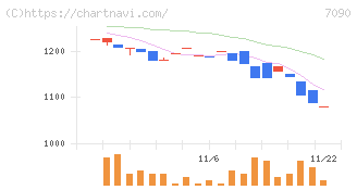 リグア(7090)の日足チャート