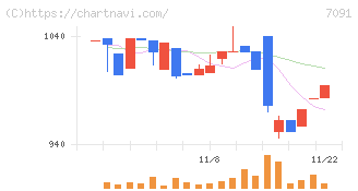 リビングプラットフォーム(7091)の日足チャート
