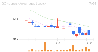 アディッシュ(7093)の日足チャート