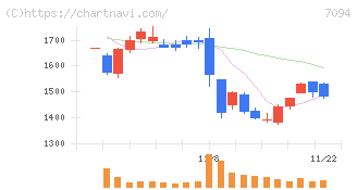 ＮｅｘＴｏｎｅ(7094)の日足チャート