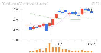 三菱ロジスネクスト(7105)の日足チャート
