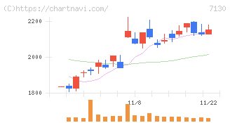 ヤマエグループホールディングス(7130)の日足チャート