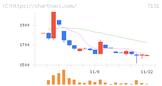 のむら産業(7131)の日足チャート