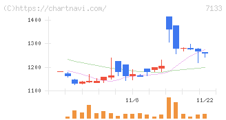 ＨＹＵＧＡ　ＰＲＩＭＡＲＹ　ＣＡＲＥ(7133)の日足チャート