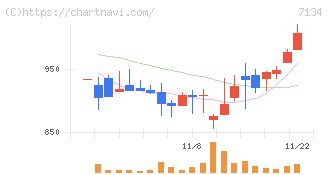 アップガレージグループ(7134)の日足チャート