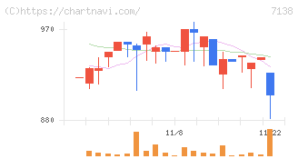 ＴＯＲＩＣＯ(7138)の日足チャート