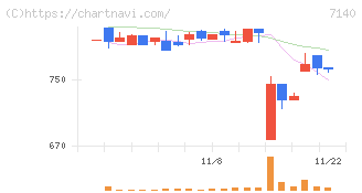 ペットゴー(7140)の日足チャート