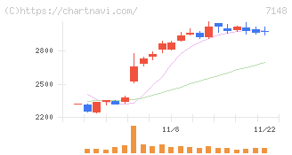 ＦＰＧ(7148)の日足チャート