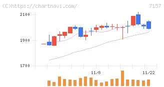 ライフネット生命保険(7157)の日足チャート