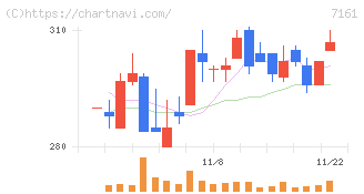 じもとホールディングス(7161)の日足チャート