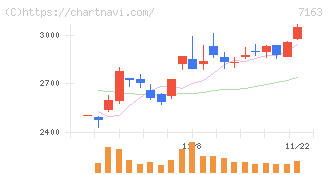 住信ＳＢＩネット銀行(7163)の日足チャート