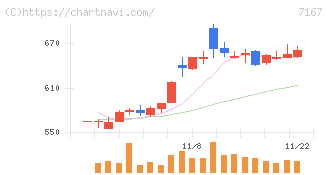 めぶきフィナンシャルグループ(7167)の日足チャート