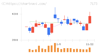 東京きらぼしフィナンシャルグループ(7173)の日足チャート