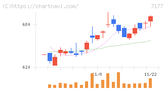 ＧＭＯフィナンシャルホールディングス(7177)の日足チャート