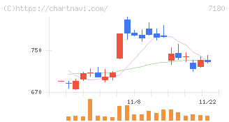 九州フィナンシャルグループ(7180)の日足チャート