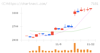 かんぽ生命保険(7181)の日足チャート