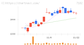 ゆうちょ銀行(7182)の日足チャート
