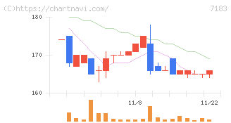 あんしん保証(7183)の日足チャート