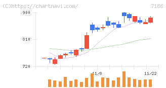 コンコルディア・フィナンシャルグループ(7186)の日足チャート