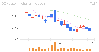 ジェイリース(7187)の日足チャート