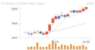 西日本フィナンシャルホールディングス(7189)の日足チャート