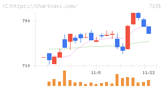 イントラスト(7191)の日足チャート