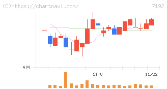 日本モーゲージサービス(7192)の日足チャート
