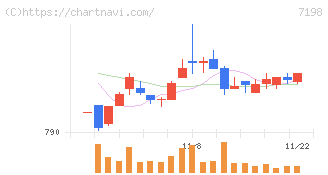 ＳＢＩアルヒ(7198)の日足チャート