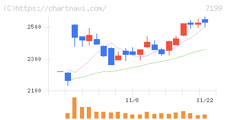 プレミアグループ(7199)の日足チャート